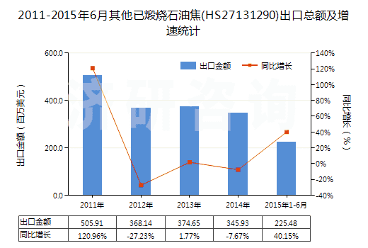 2011-2015年6月其他已煅燒石油焦(HS27131290)出口總額及增速統(tǒng)計